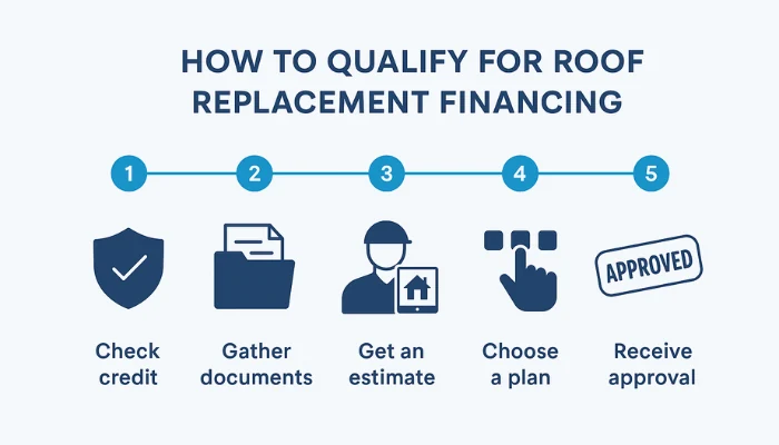 Blue-toned table showing how to finance roof replacement to represent the keyword finance roof replacement.