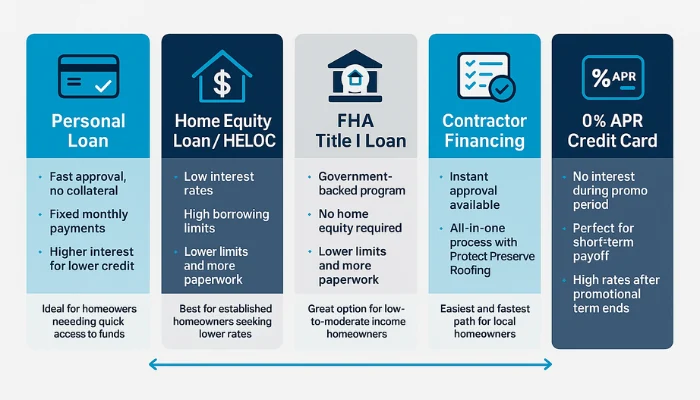 Blue-toned table showing how to finance roof replacement to represent the keyword roof replacement financing.