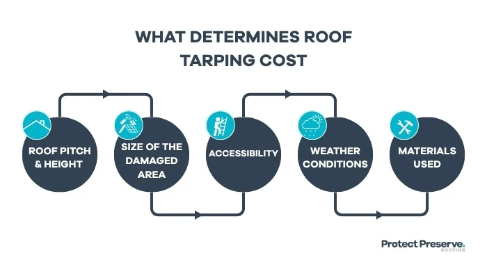 Charts illustrating the blue tarping cost to represent the keyword cost of roof tarping.